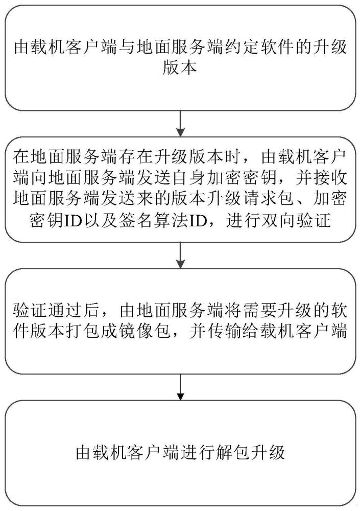 一种面向机载智能计算系统的快速升级方法与流程