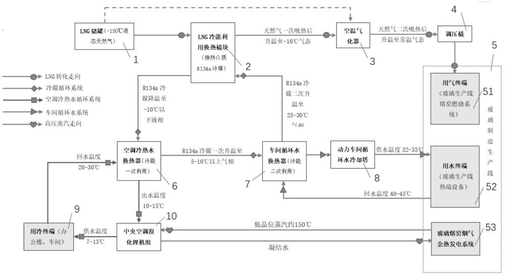 一种玻璃工厂LNG冷能综合利用系统的制作方法