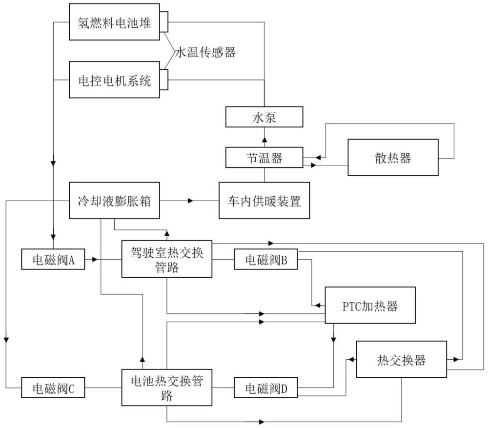 一种重卡氢能源热管理系统及控制方法与流程