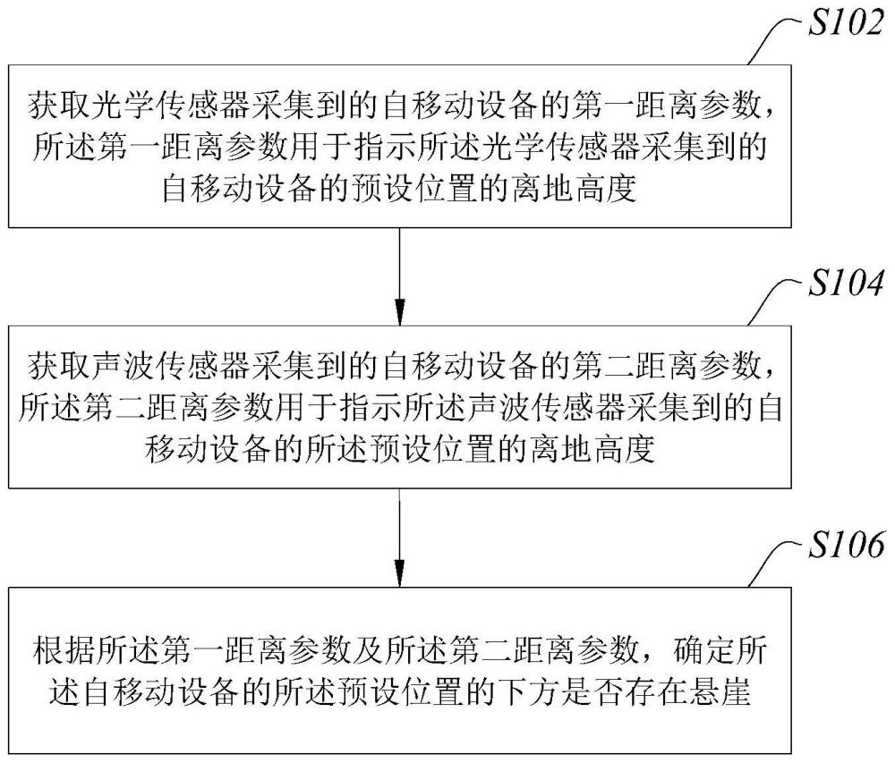 悬崖检测方法、装置、自移动设备、存储介质及电子设备与流程