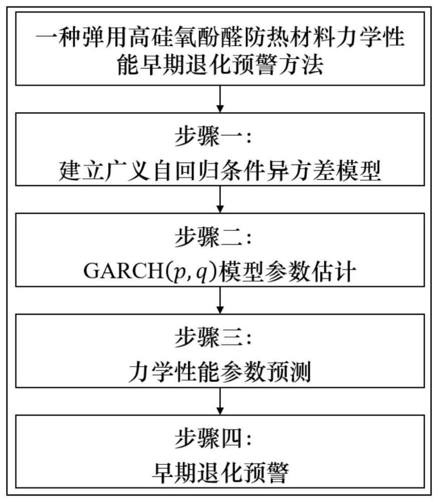 一种弹用高硅氧酚醛防热材料力学性能早期退化预警方法