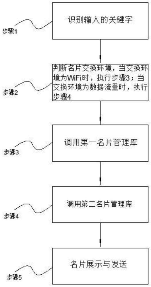 一种电子名片交换方法及系统与流程