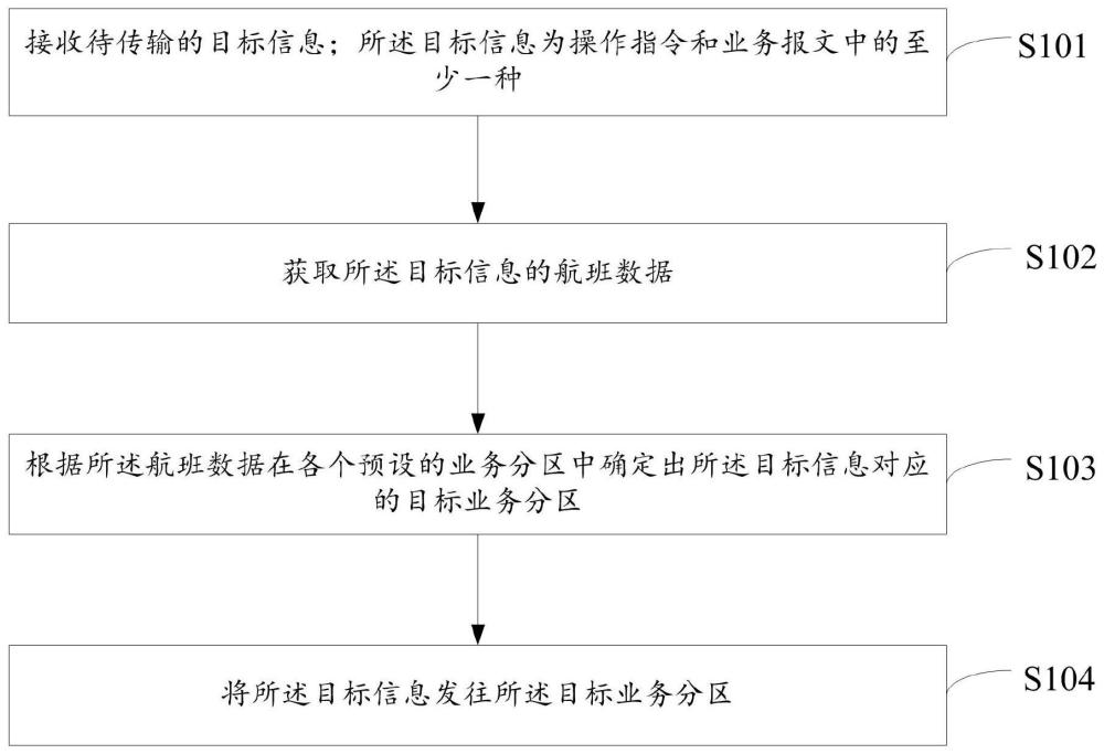 信息传输方法、装置、存储介质及电子设备与流程