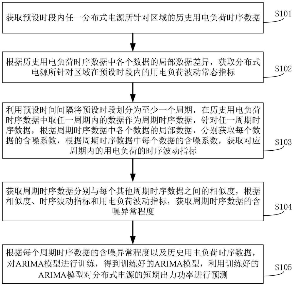 一种分布式电源短期出力功率预测方法与流程