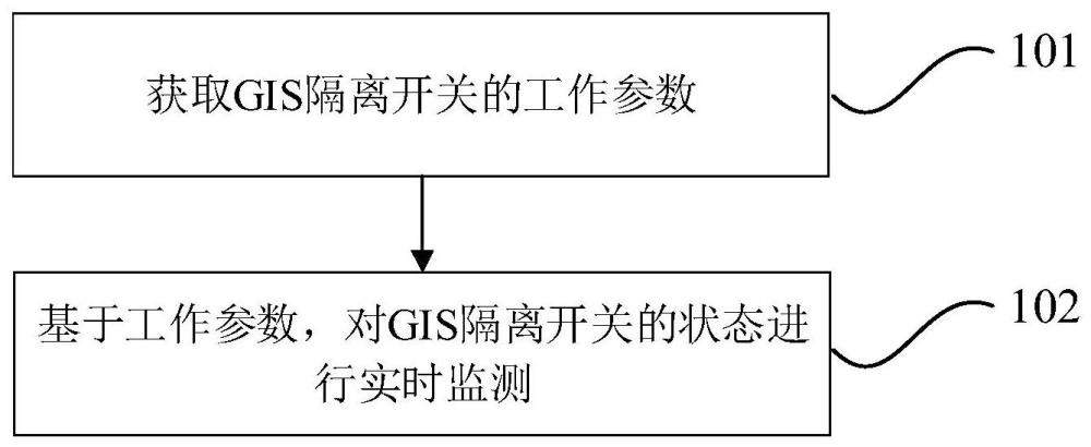 GIS隔离开关状态监测方法、系统、电子设备及存储介质与流程