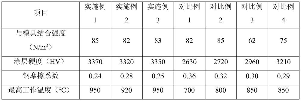 热挤压模具用氮化钛铝涂层的制备方法与流程