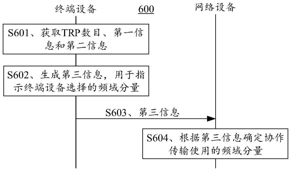 一种频域分量上报的方法及装置与流程