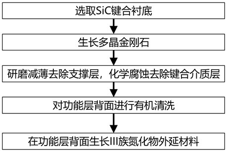 一种大尺寸高热导率III族氮化物外延材料的制备方法