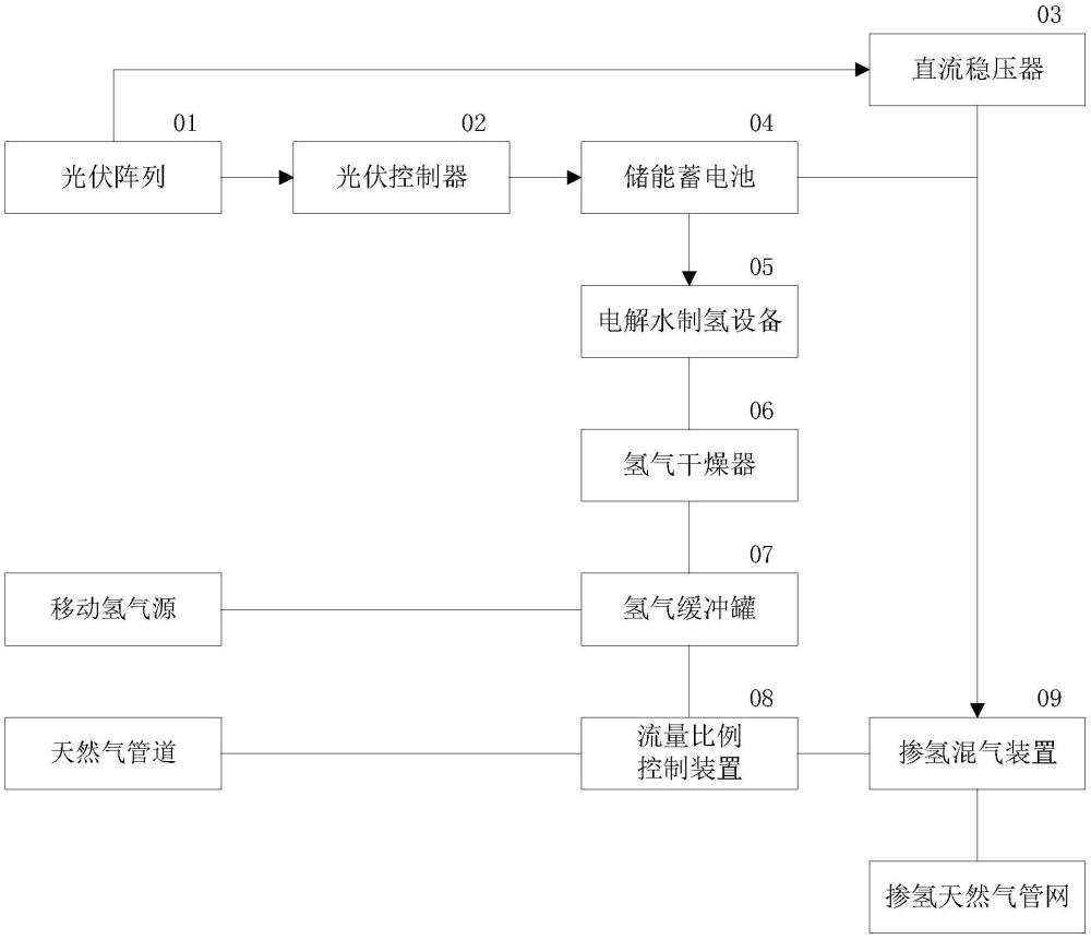 一种离网稳定供电的制氢掺氢系统的制作方法