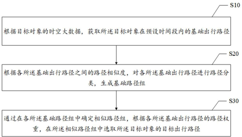 基于时空大数据的出行路径选取方法与流程