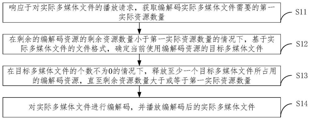 一种资源管理方法、装置和电子设备与流程