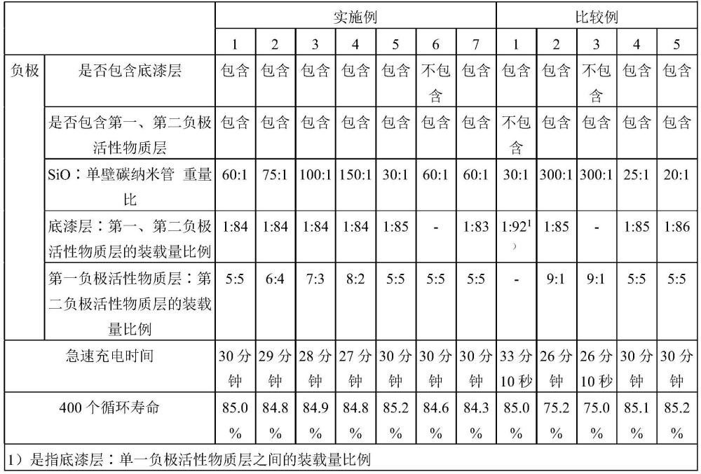 负极及包含其的二次电池的制作方法