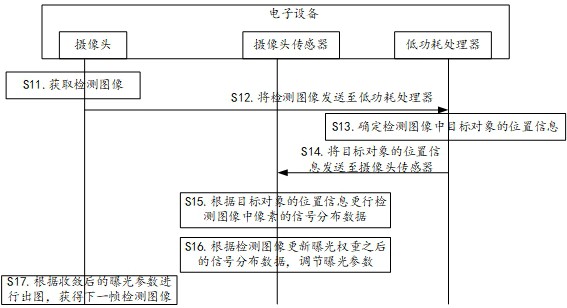 一种曝光参数的调节方法及电子设备与流程