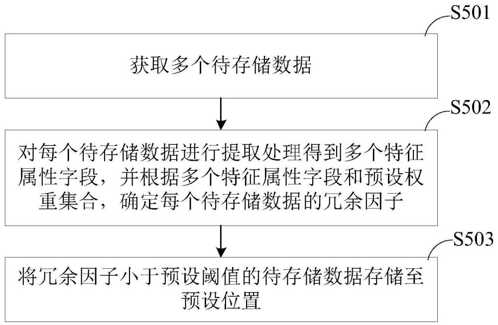 数据存储方法、装置及存储介质与流程