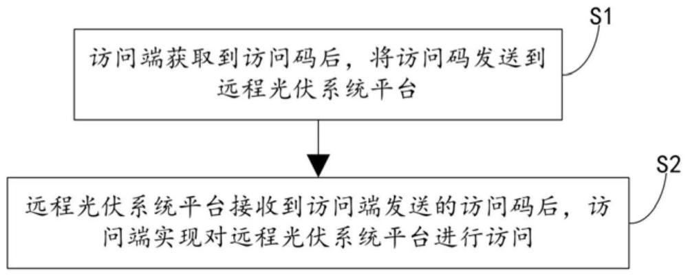 用于远程光伏系统安全访问工作方法与流程