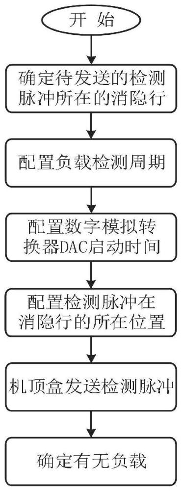 一种视频输出负载的检测方法与流程