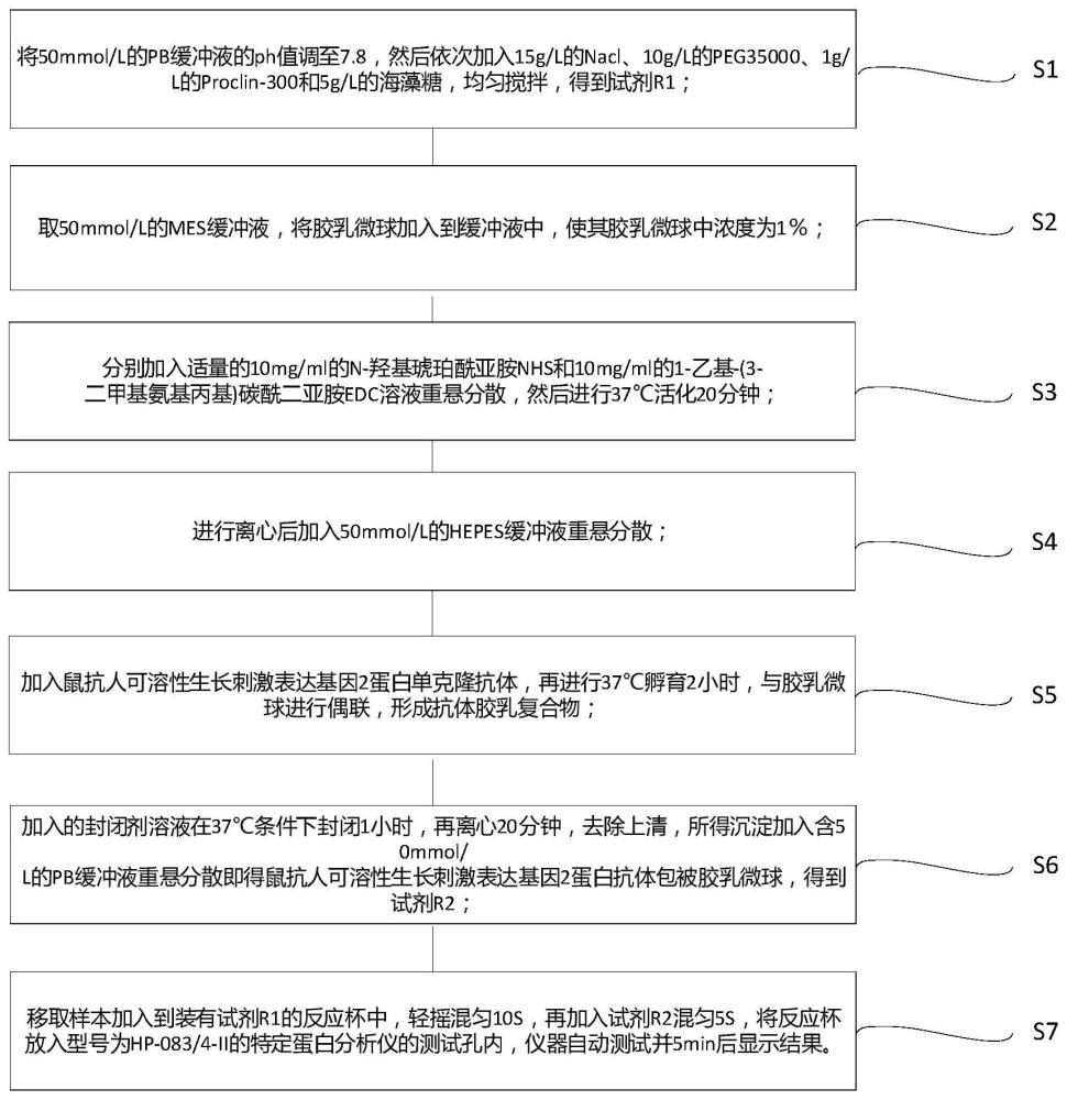 可溶性生长刺激表达基因2蛋白测定试剂盒及制备方法与流程