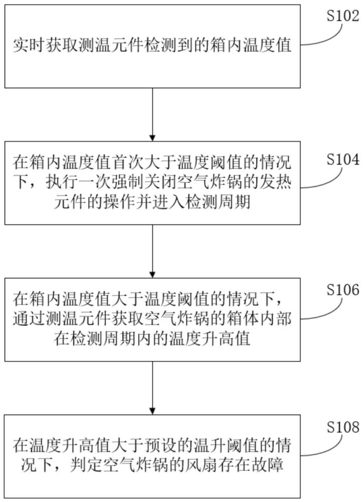 空气炸锅的风扇故障检测方法、装置和空气炸锅与流程