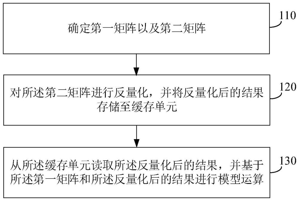 模型运算方法、装置、电子设备和存储介质与流程