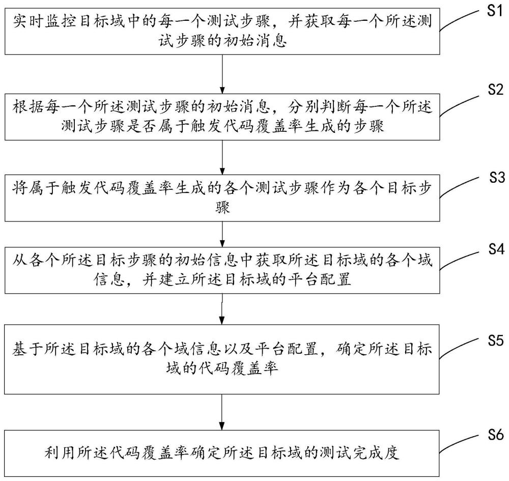 基于代码覆盖率的测试监控方法、装置、设备和存储介质与流程