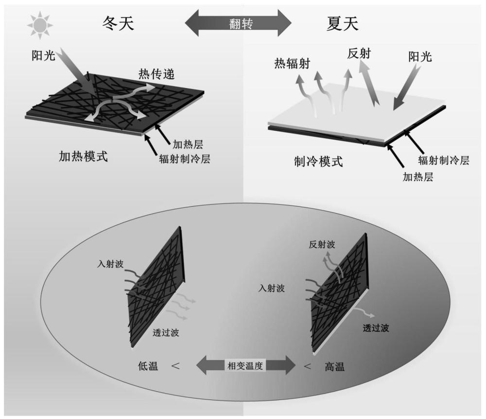 一种兼具智能电磁屏蔽和动态热管理功能的复合薄膜及其制备方法