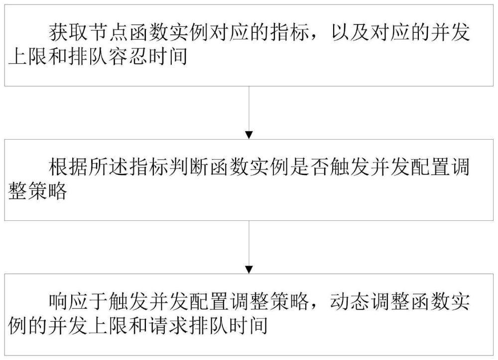 无服务器函数实例并发配置动态调整方法、系统、电子设备及存储介质