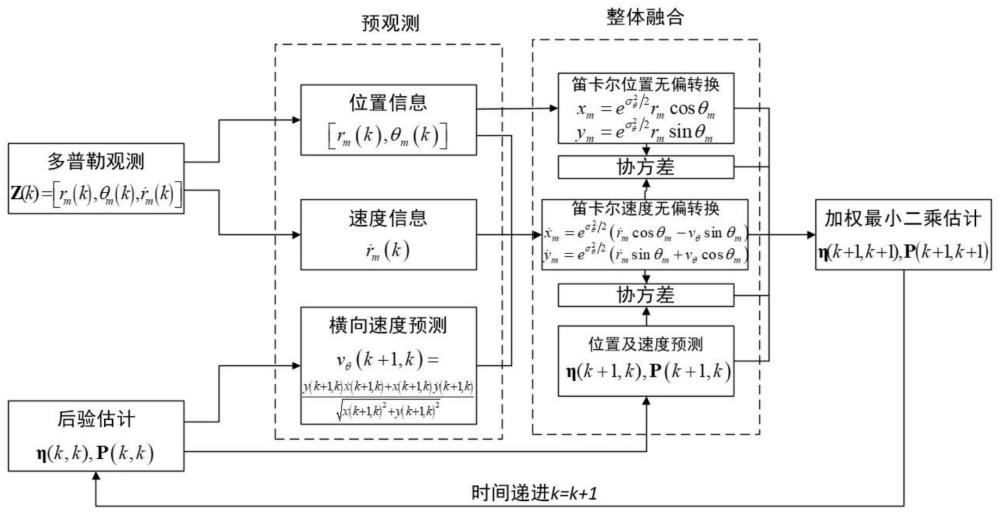 一种用于多普勒量测的预观测整体融合跟踪方法