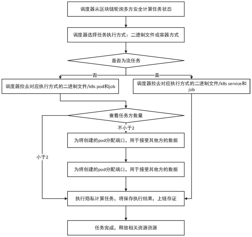 一种基于区块链的多方安全计算任务调度方法与流程