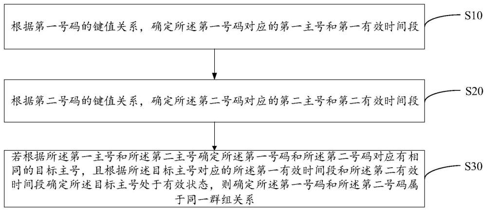 群组关系的确定方法、装置、设备和计算机可读存储介质与流程