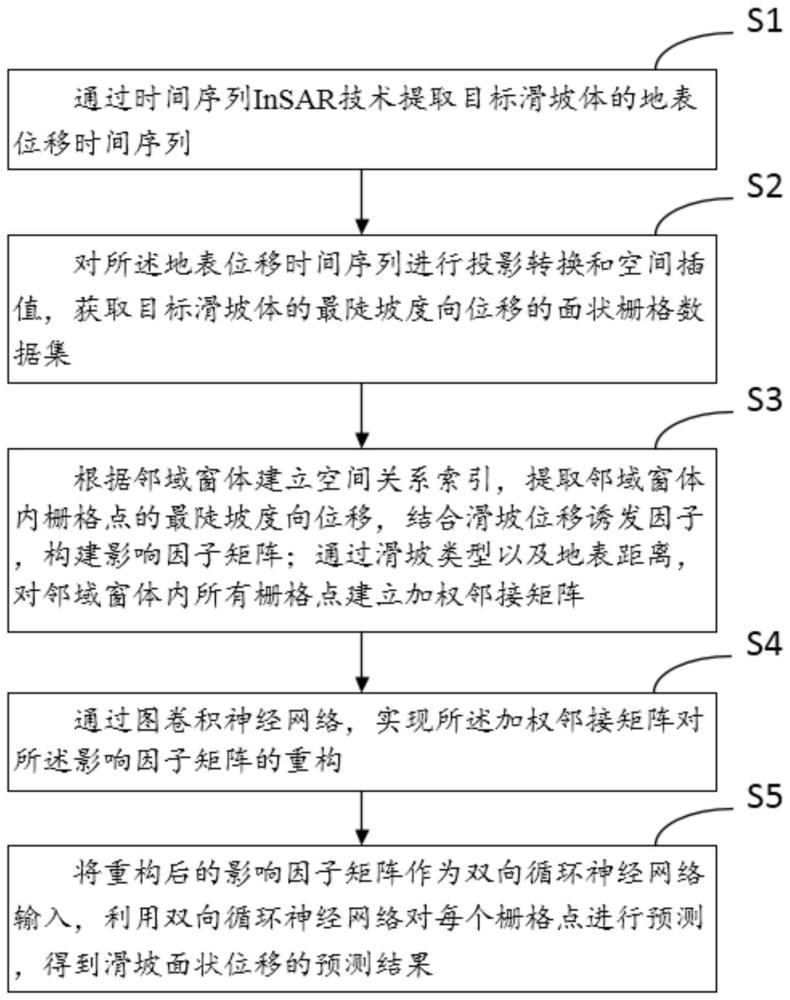 耦合InSAR和深度学习的滑坡面状位移预测方法、设备及介质