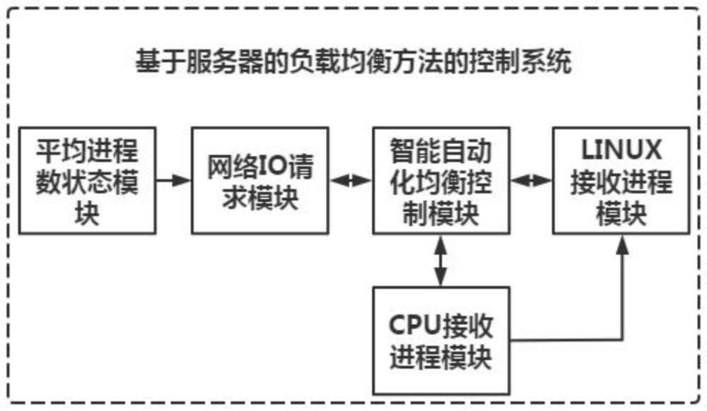 一种负载均衡方法的控制系统与流程