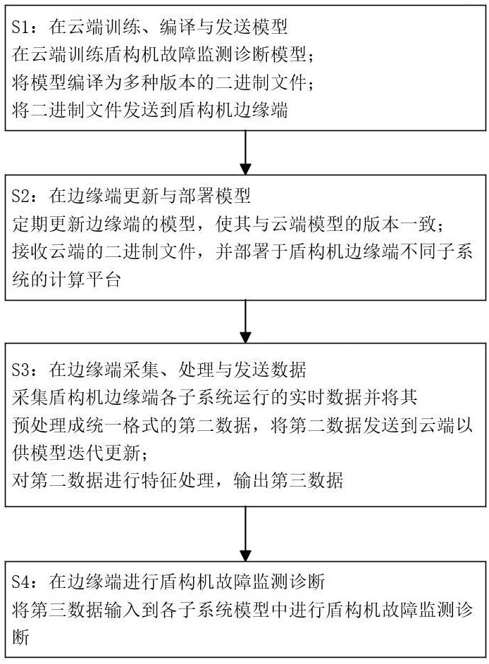 一种基于云边协同的盾构机故障监测诊断方法与系统与流程