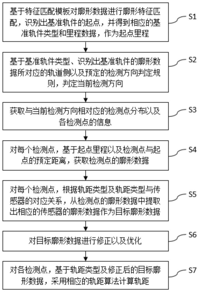 轨距检测方法及装置与流程