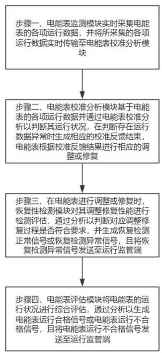 一种电能表在线校准方法和系统与流程