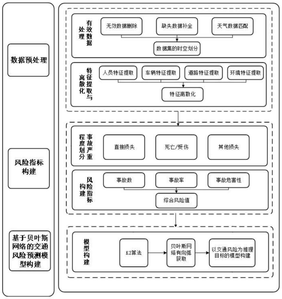 一种国省干线道路交通事故风险预测方法