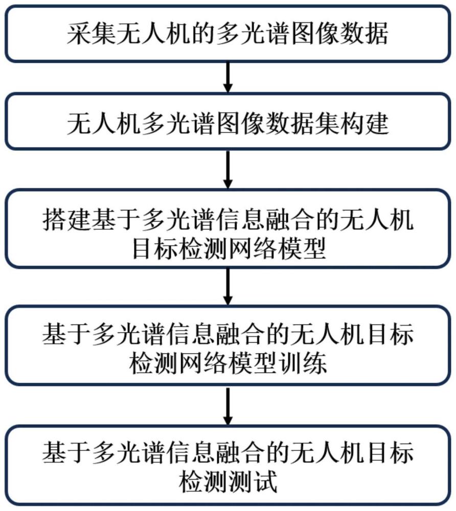 一种基于多光谱信息融合的无人机目标检测方法及系统