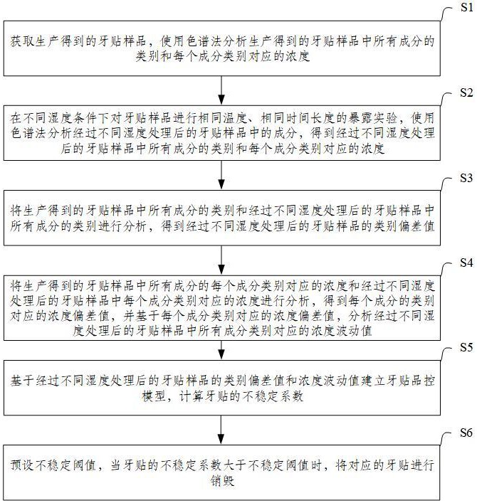 一种用于牙贴生产的成分分析方法及系统与流程