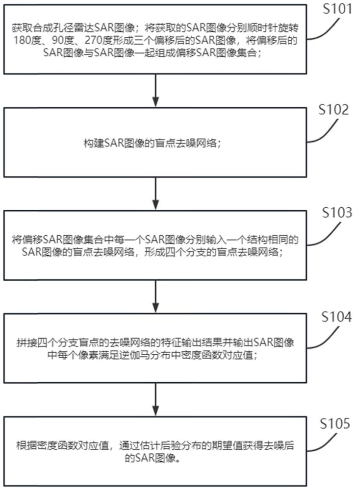 一种基于共享对称网络的SAR图像盲点去噪方法