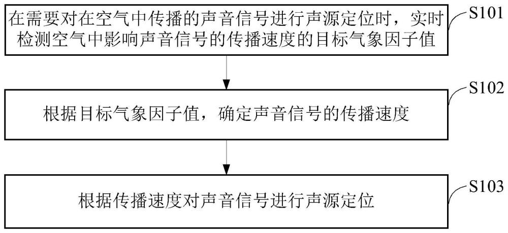 一种声源定位方法和相关装置与流程