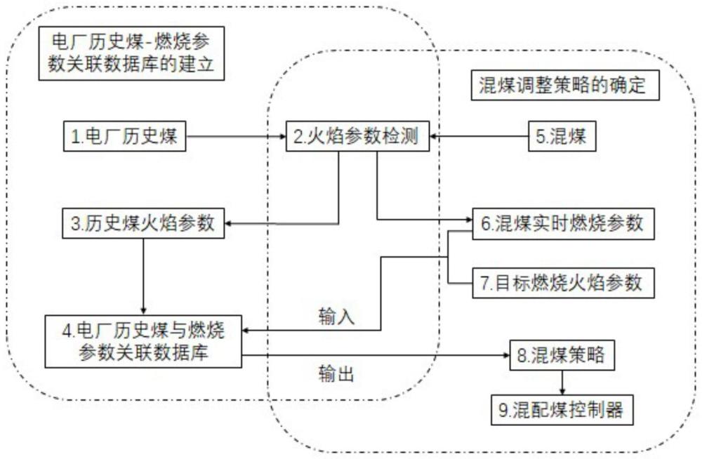 一种基于燃煤锅炉火焰监测的混配给煤方法与流程