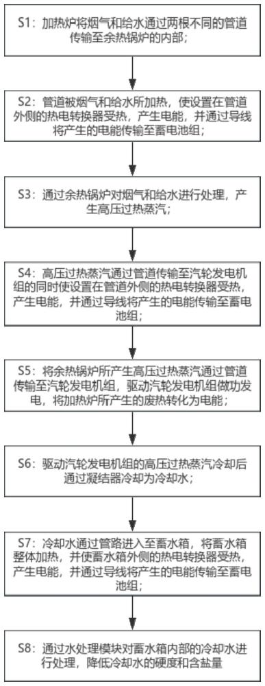 一种自适应热电转换的工业废气能源回收方法及系统与流程