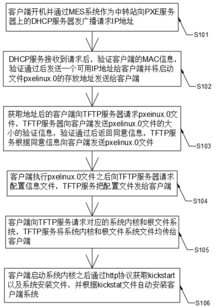 一种基于Preload PXE服务器的系统下载方法、设备及存储介质与流程