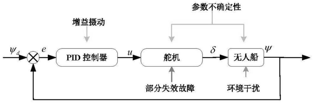 一种无人船系统的航向保持非脆弱容错控制方法