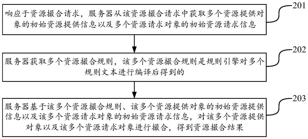 资源撮合方法、装置以及计算机设备与流程