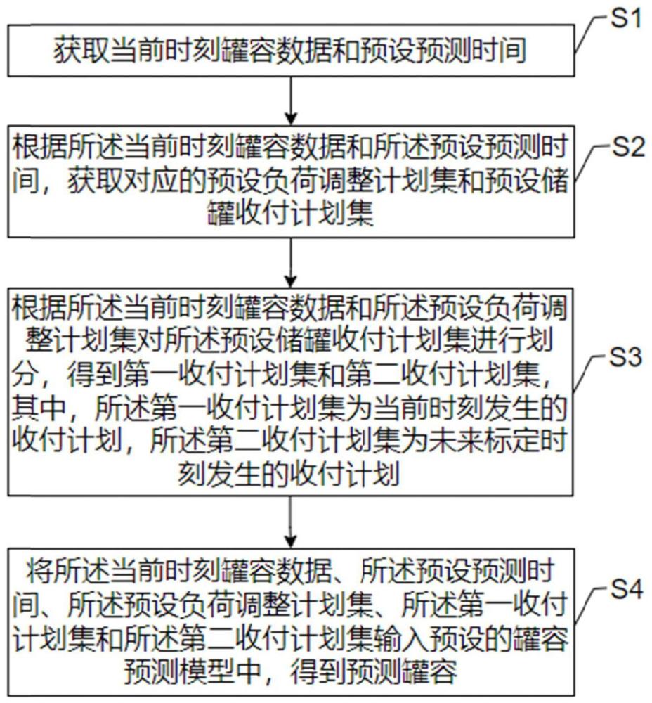 一种罐容预测方法及装置、计算机设备和存储介质与流程