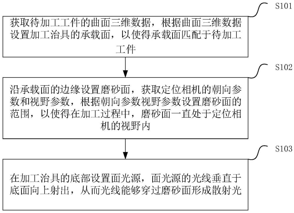 一种曲面工件和加工治具以及各自的制造方法与流程