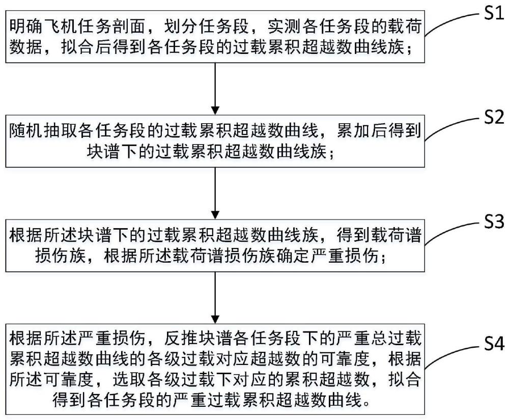 一种基于块谱下严重损伤的严重飞行谱编制方法