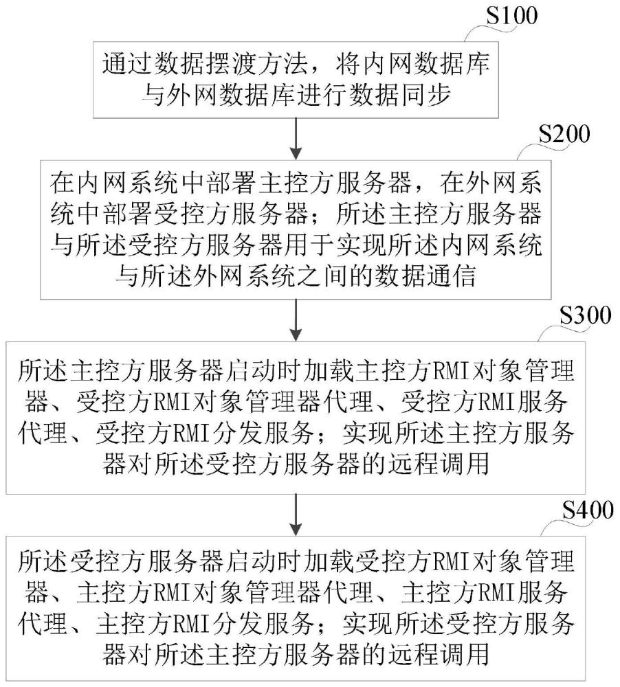 一种跨物理网络实现程序远程调用的方法和系统与流程