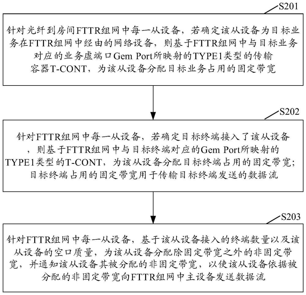 带宽分配方法、装置、电子设备及计算机可读存储介质与流程