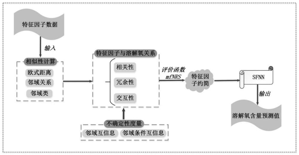 一种基于邻域粗糙集的虾塘溶解氧预测方法与流程